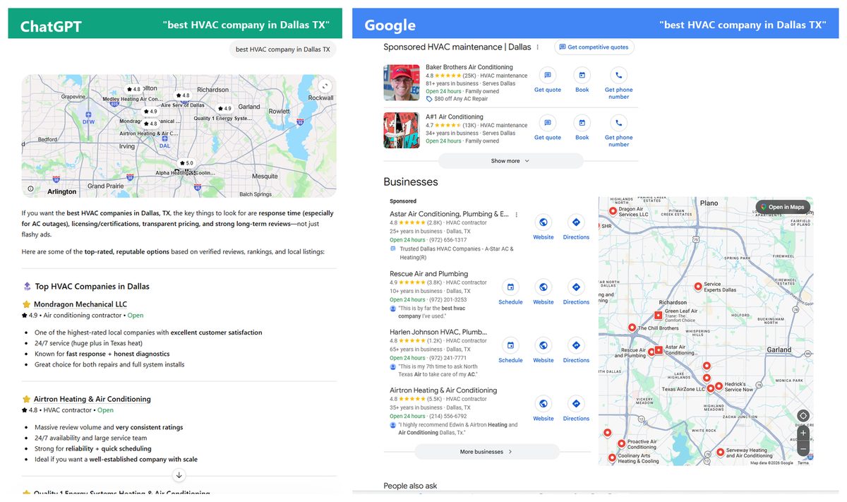 Side-by-side screenshots of ChatGPT and Google search results for 'best HVAC company in Dallas TX'. ChatGPT recommends Mondragon Mechanical, Airtron, and Quality 1 Energy Systems. Google's top results are Baker Brothers Air Conditioning (25K reviews, sponsored ad), A#1 Air Conditioning (13K reviews, sponsored), Astar, Rescue Air, Harlen Johnson HVAC, and Airtron. Only Airtron appears on both lists.
