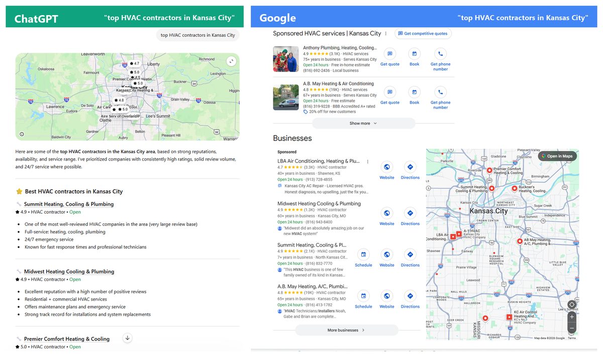 Side-by-side screenshots of ChatGPT and Google search results for 'top HVAC contractors in Kansas City'. ChatGPT recommends Summit Heating Cooling Plumbing, Midwest Heating Cooling Plumbing, and Premier Comfort Heating. Google's top results are Anthony Plumbing Heating Cooling (sponsored, 3.1K reviews, 75 years in business), A.B. May Heating Air Conditioning (sponsored, 19K reviews, BBB A+), LBA Air Conditioning, Midwest Heating, Summit Heating, and A.B. May again organically.