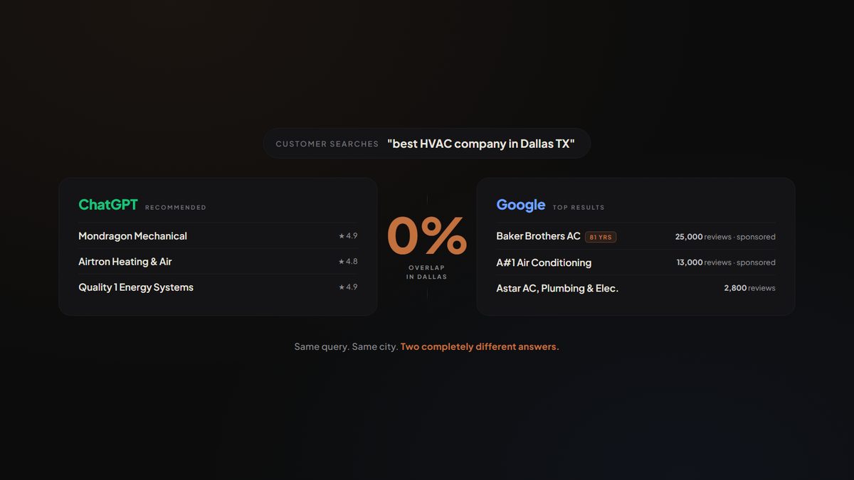 Side-by-side comparison showing ChatGPT recommends Mondragon Mechanical, Airtron, and Quality 1 Energy Systems for 'best HVAC company in Dallas TX', while Google's top results are Baker Brothers (25,000 reviews, sponsored), A#1 Air Conditioning, and Astar — 0% overlap