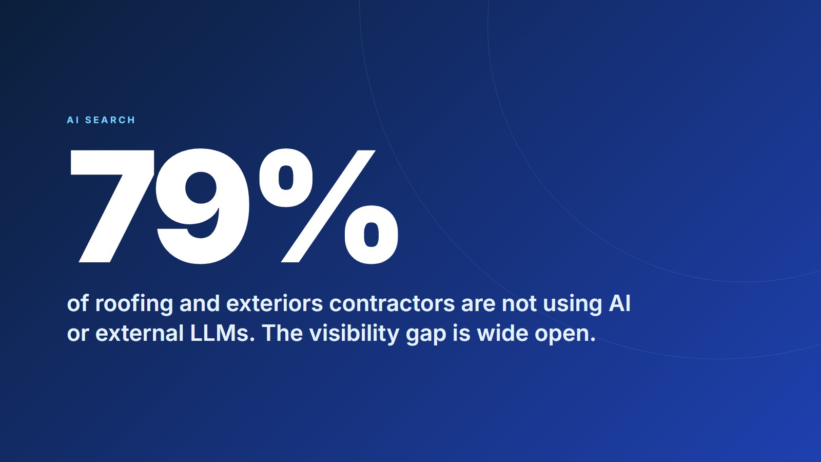 Branded stat card showing 79% of roofing and exteriors contractors are not using AI while customers search with it