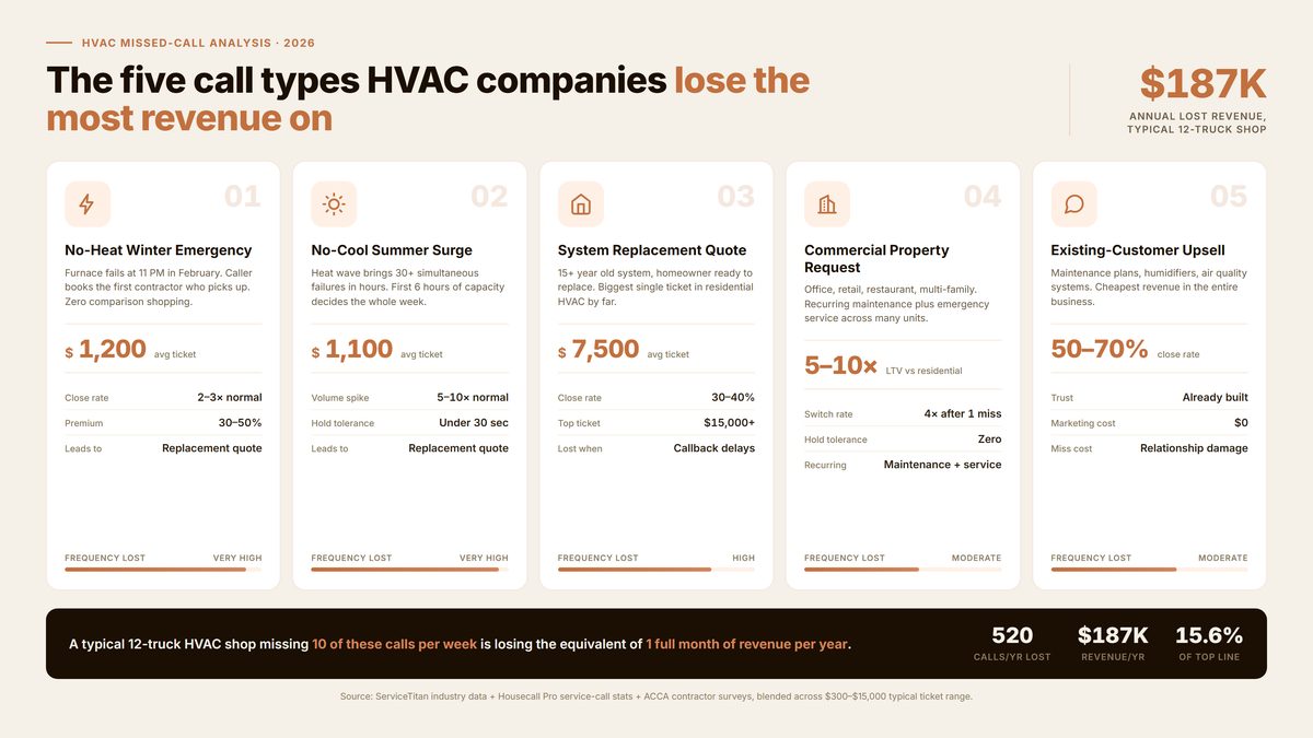 Five HVAC call category cards spread on a desk with handwritten priority notes