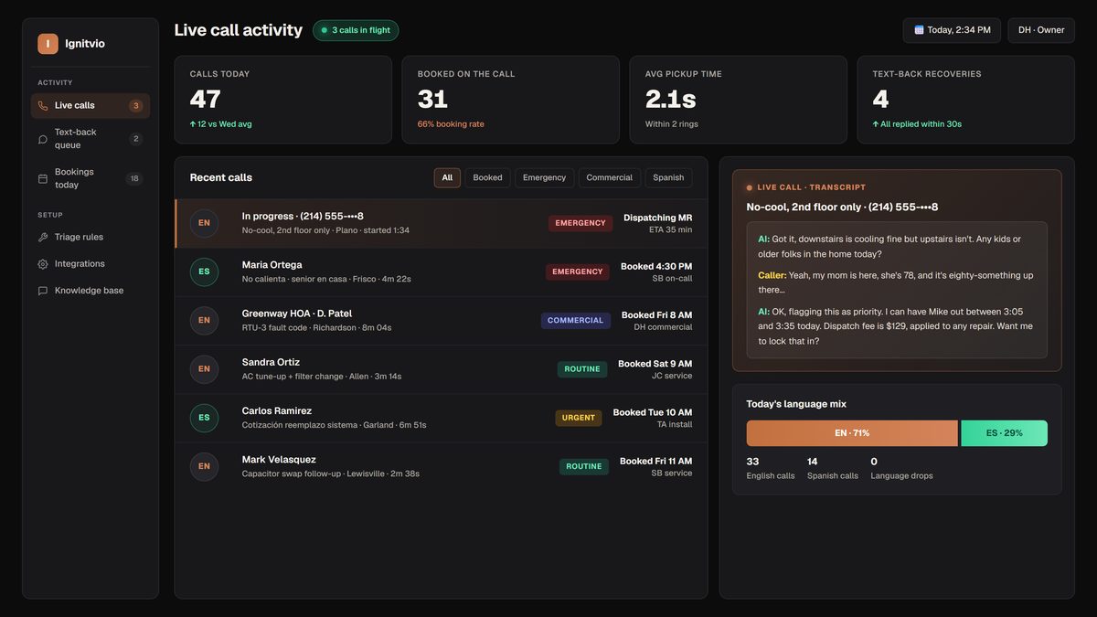 Ignitvio dashboard showing HVAC dispatch call activity, technician availability, and emergency triage status
