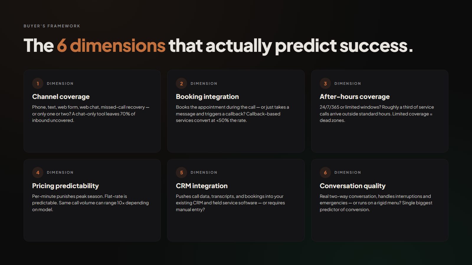 Designed brand graphic listing the 6 evaluation dimensions for an AI receptionist, channel coverage, booking integration, after-hours coverage, pricing predictability, CRM integration, and conversation quality