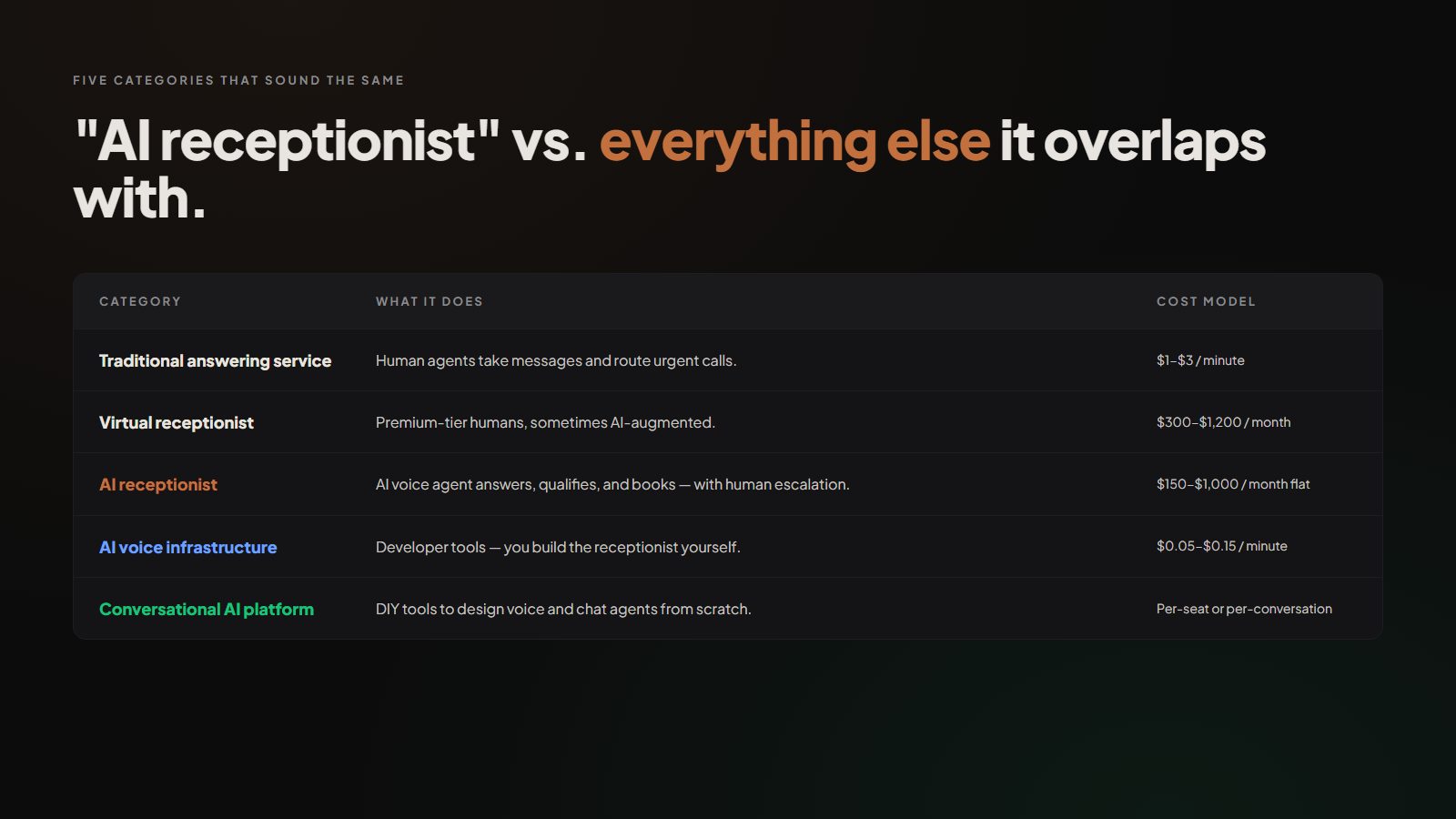 Designed brand graphic comparing 5 overlapping categories, traditional answering service, virtual receptionist, AI receptionist, AI voice infrastructure, conversational AI platform, with their cost models side by side