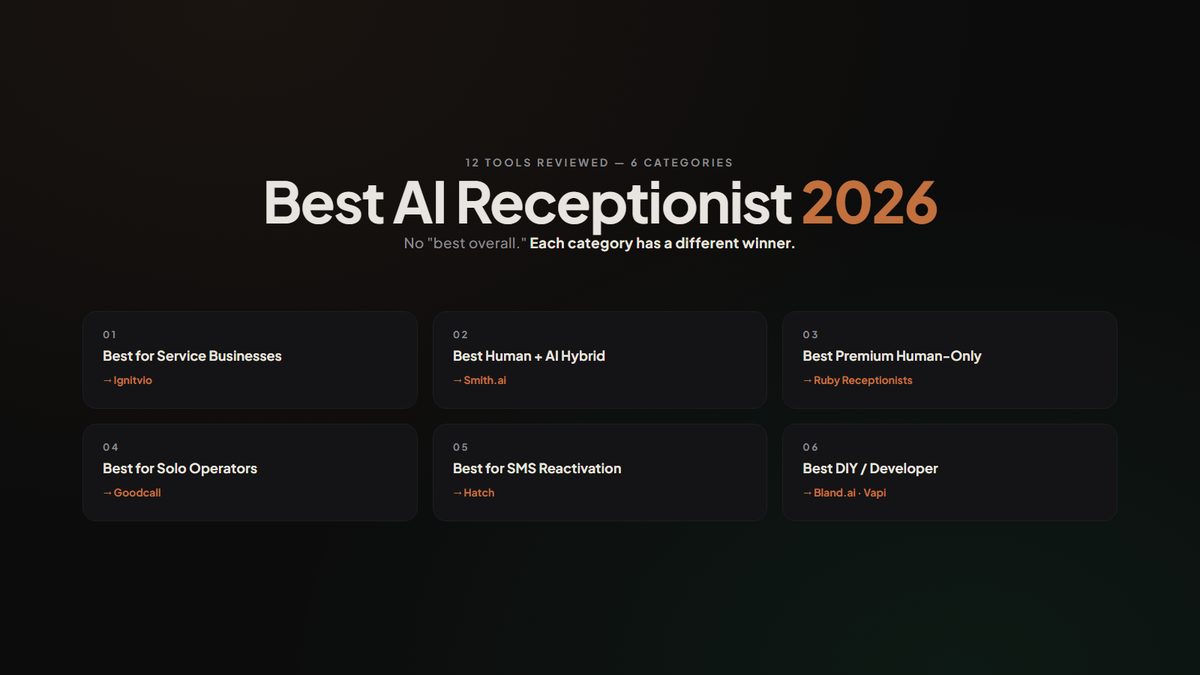 Designed brand graphic comparing 12 AI receptionist tools across 6 use-case categories. Center title: 'Best AI Receptionist 2026.' Subtitle: 'Reviewed by category, not crowned overall, because no single tool wins for every business.'