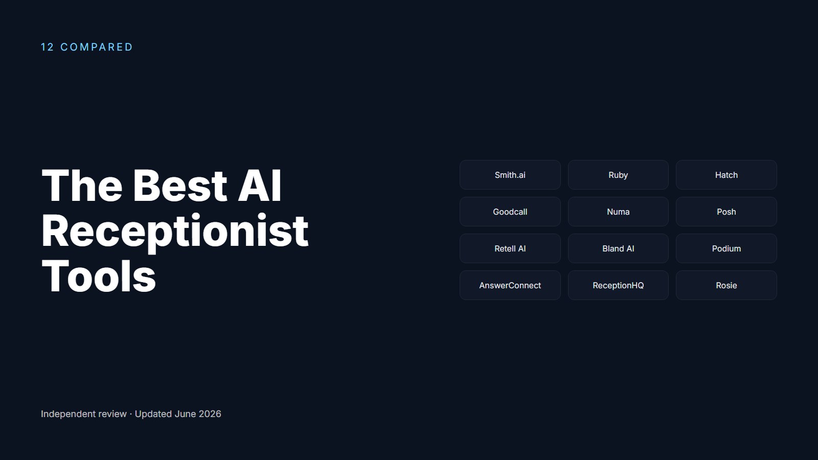 Designed brand graphic comparing 12 AI receptionist tools across 6 use-case categories. Center title: 'Best AI Receptionist 2026.' Subtitle: 'Reviewed by category, not crowned overall, because no single tool wins for every business.'