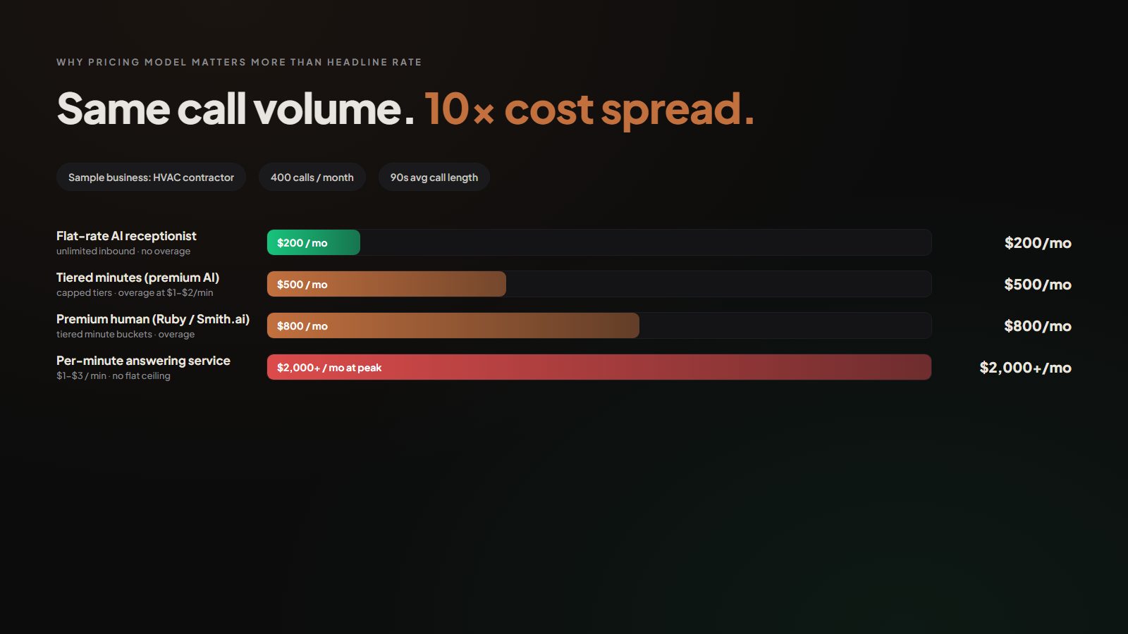 Designed brand graphic showing 4 pricing models for the same 400-call HVAC contractor scenario, flat-rate AI at $200, tiered minutes at $500, premium human at $800, per-minute answering at $2,000+, illustrating a 10x cost spread on identical volume