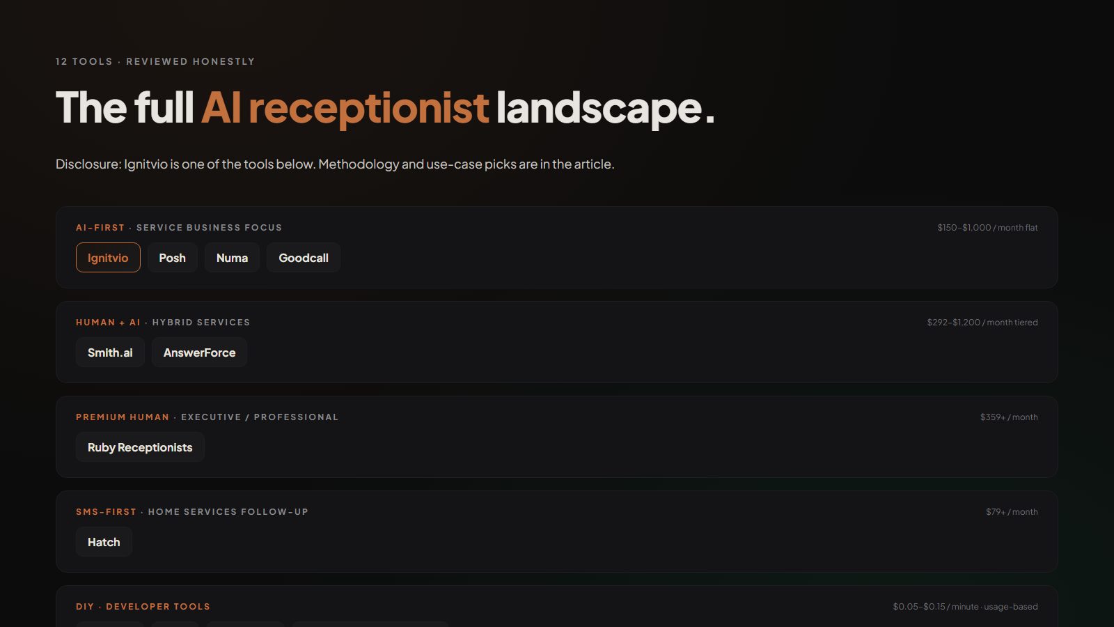Designed brand graphic showing the full AI receptionist landscape grouped into 5 categories, AI-first service business focus (Ignitvio, Posh, Numa, Goodcall), human + AI hybrid (Smith.ai, AnswerForce), premium human (Ruby), SMS-first (Hatch), DIY developer tools (Bland.ai, Vapi, Voiceflow, generic CRM add-ons)
