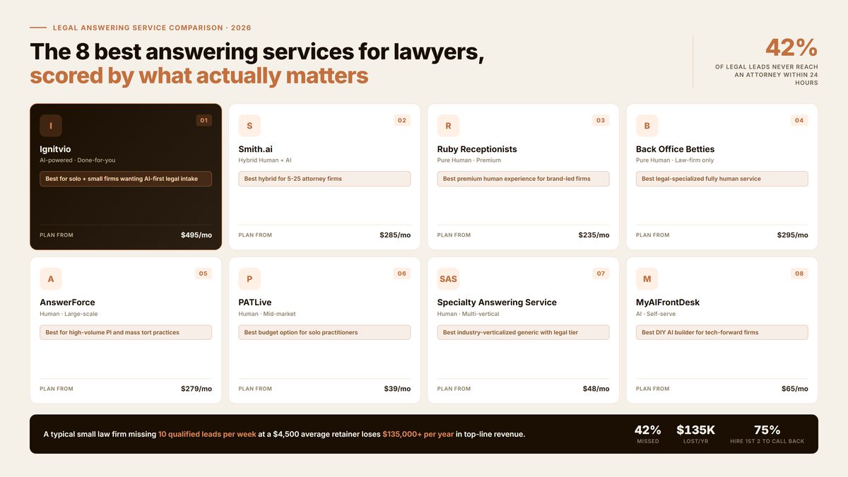 Eight legal answering service category badges arranged in a comparison grid with attorney evaluation notes