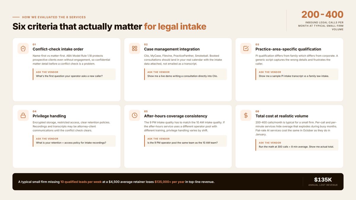 Six-card grid showing the evaluation criteria: conflict-check intake order, case management integration, practice-area qualification, privilege handling, after-hours coverage consistency, and total cost at realistic small-firm volume