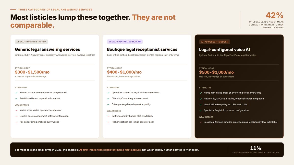Three-column comparison of legacy human-staffed legal answering services, legal-specialized boutique services, and AI-powered modern voice services with pricing and strengths/weaknesses
