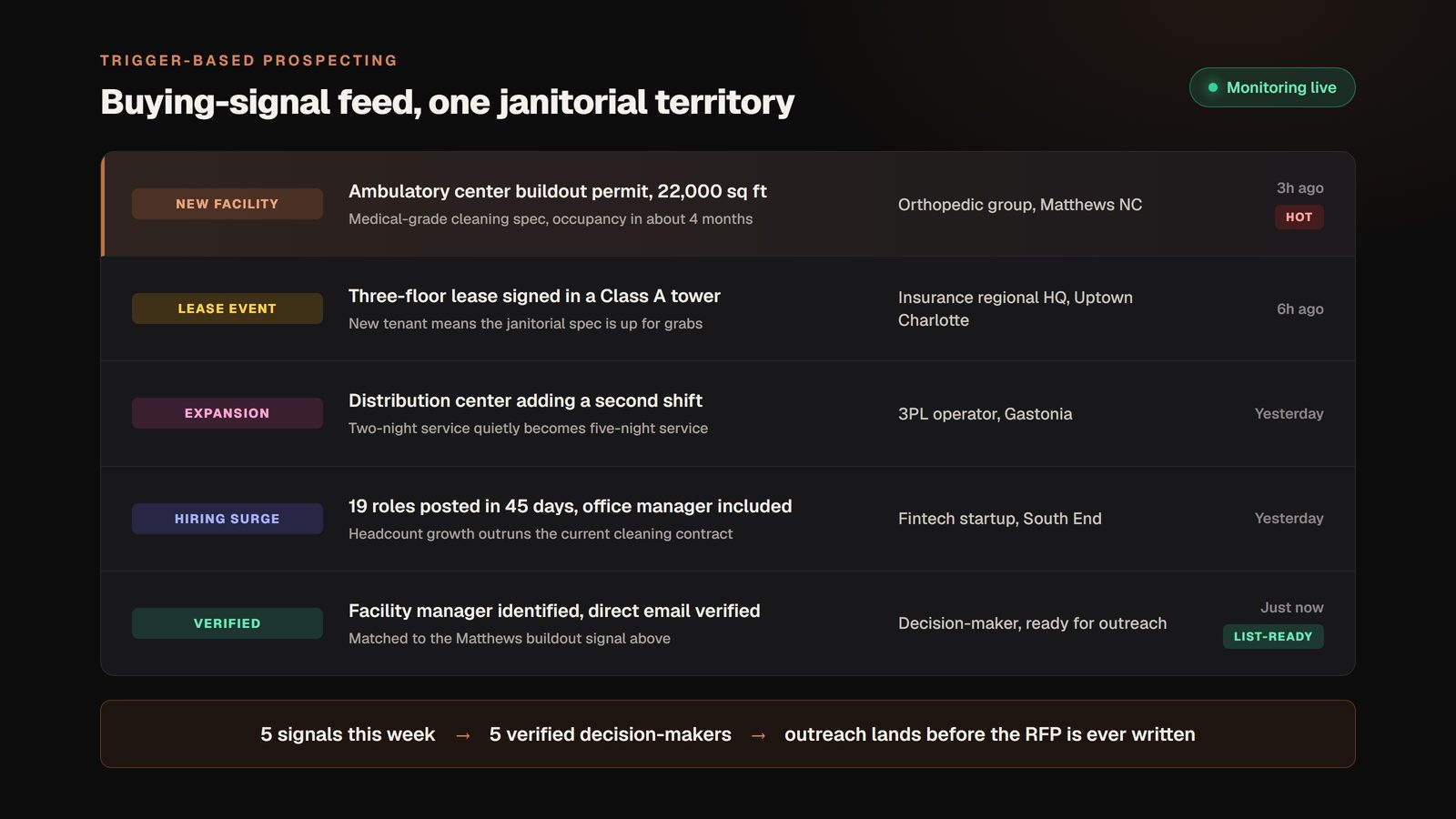 Live trigger feed of janitorial buying signals: buildout permit, lease event, second shift expansion, hiring surge