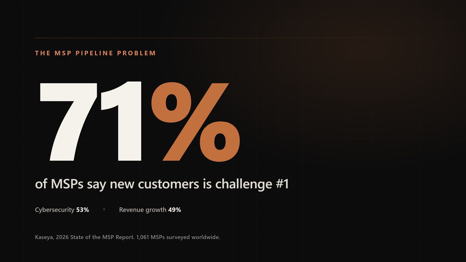 71 percent of MSPs told Kaseya that acquiring new customers is their number one challenge for 2026