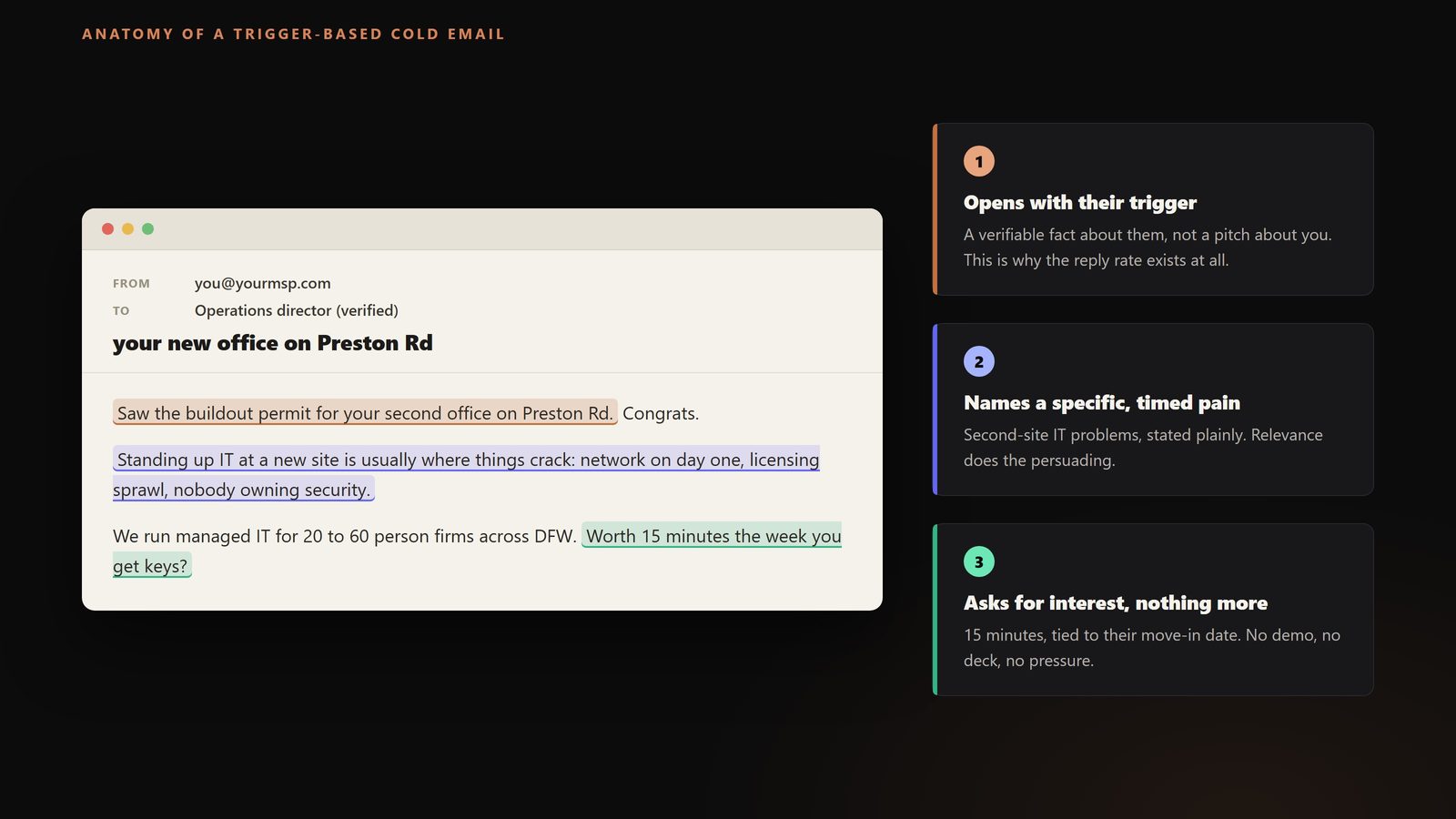 Annotated trigger-based cold email showing the three elements that book qualified MSP sales meetings