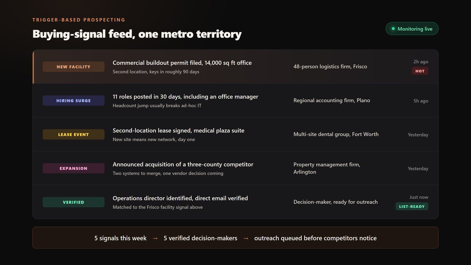 Trigger alert feed showing the buying signals msp marketing companies rarely track: facility openings, lease events, hiring surges, expansions
