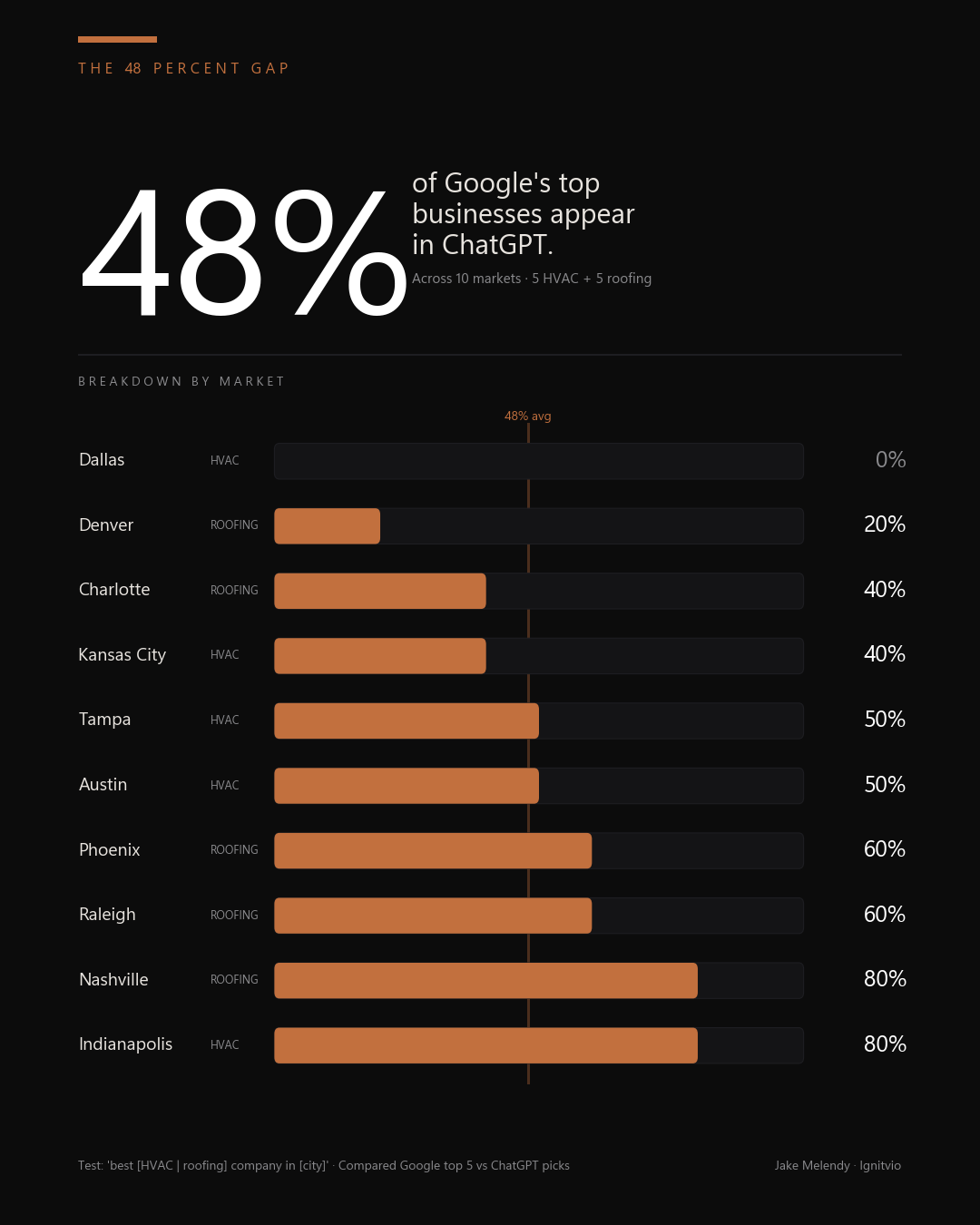 Chart showing only 48% overlap between Google's top-ranked HVAC and roofing companies and ChatGPT's recommendations across 10 US cities