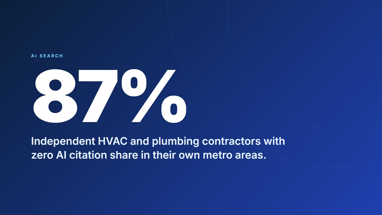 Big-number stat card for AI search for contractors showing 87% of independent HVAC and plumbing contractors have zero AI citation share in their own metro