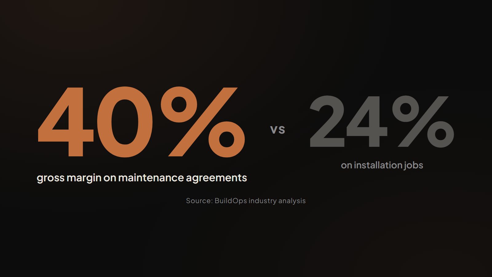 Bold statistic graphic showing 40 percent gross margin on commercial HVAC maintenance contract work versus 24 percent on installation jobs