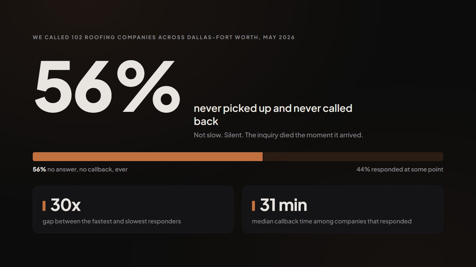 Commercial roofing marketing gap: 56 percent of 102 Dallas Fort Worth companies never answered or called back