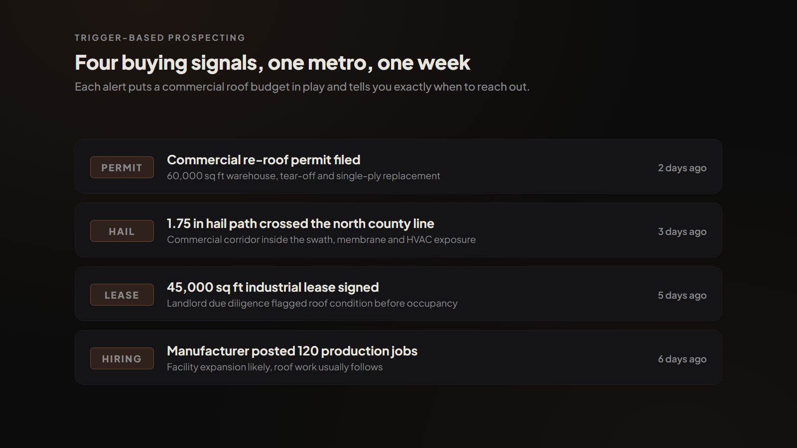 Buying signal alert feed showing permits, hail events, lease signings, and hiring surges for commercial roofing prospecting