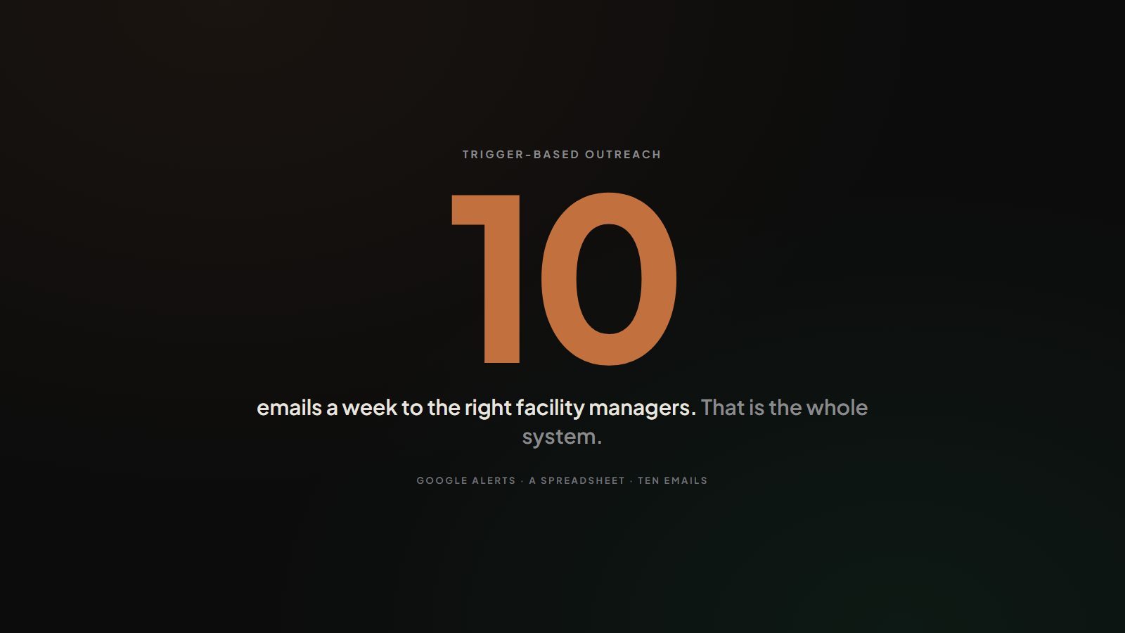 Stat graphic: ten outreach emails a week, the trigger-based system that wins commercial lawn care bids before they ever post