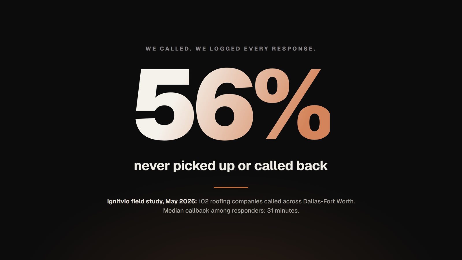The response gap that decides how to get commercial cleaning contracts: 56 percent of 102 Dallas-Fort Worth service companies never answered or called back