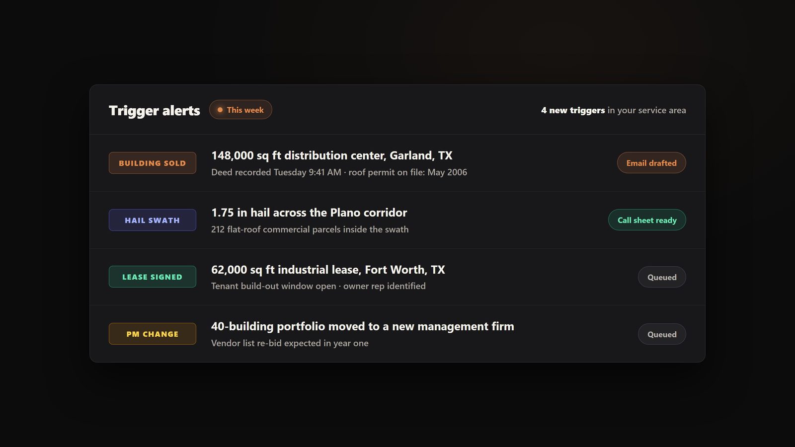 Trigger alert feed showing a building sale, hail swath, lease signing, and management change that each become commercial roofing leads
