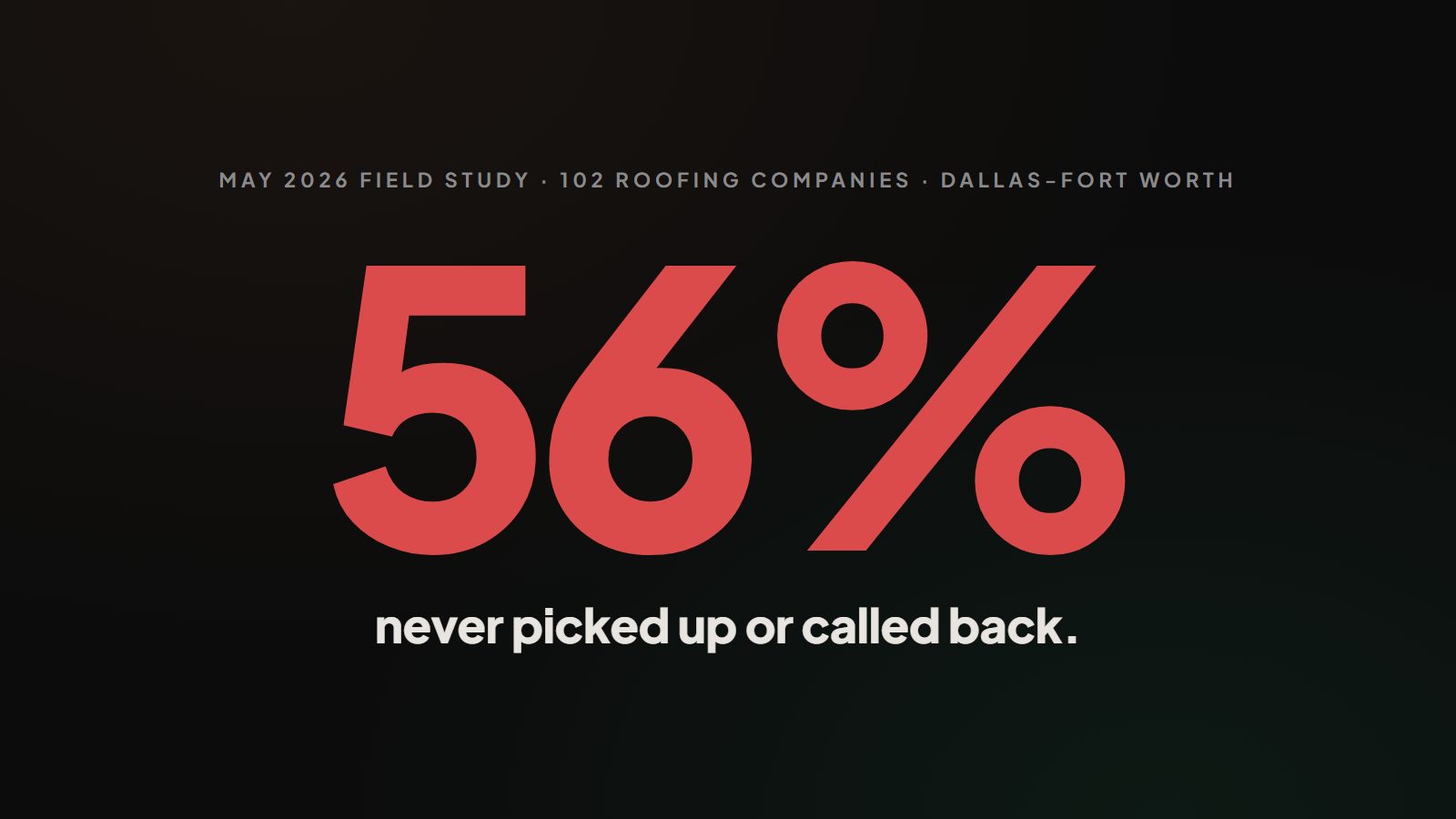 Field study graphic showing 56 percent of 102 Dallas Fort Worth roofing companies never picked up or called back
