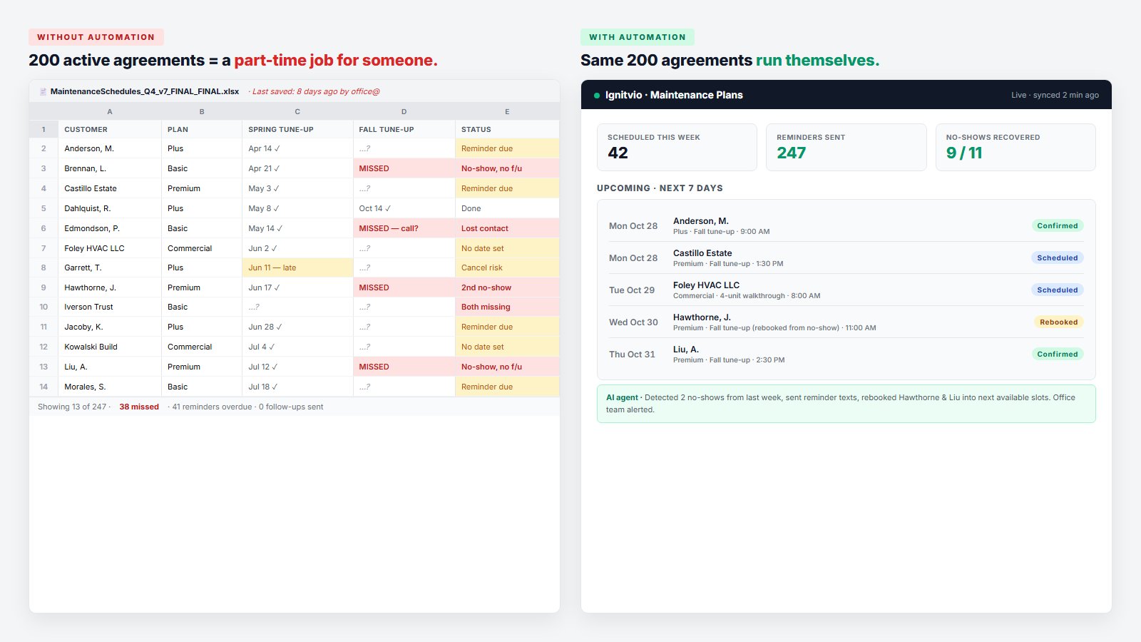 Side-by-side screenshot comparison showing the same 200 maintenance agreements managed two ways, left side a chaotic Excel spreadsheet (MaintenanceSchedules_Q4_v7_FINAL_FINAL.xlsx) with red MISSED cells, empty fall tune-up dates, 38 missed appointments, 41 reminders overdue; right side a clean Ignitvio Maintenance Plans dashboard showing 42 scheduled this week, 247 reminders sent, 9 of 11 no-shows recovered, with an AI agent activity feed at the bottom describing automatic rebooking