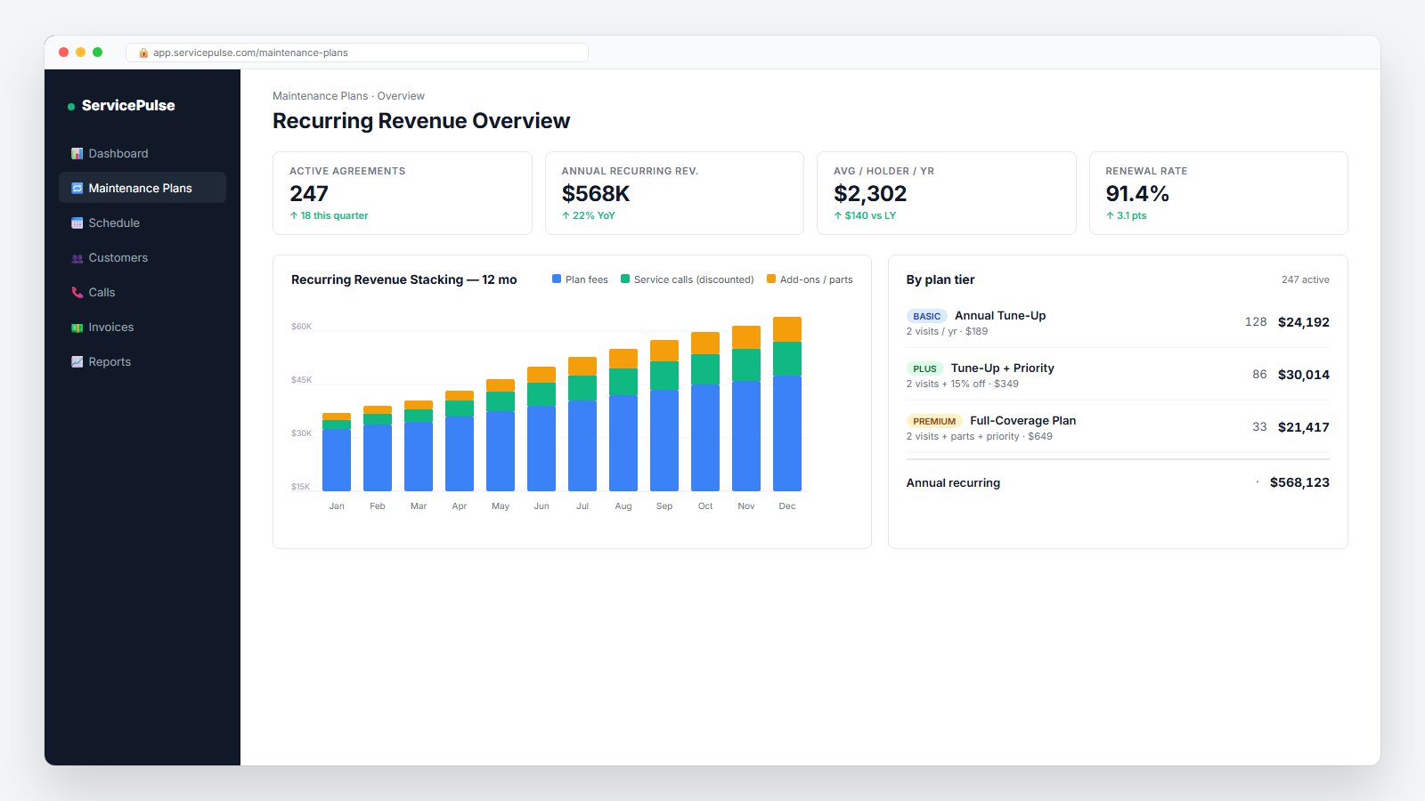Screenshot of a SaaS CRM dashboard called ServicePulse showing a maintenance plans overview, 247 active agreements, $568K annual recurring revenue, $2,302 average per holder per year, 91.4% renewal rate, with a 12-month stacked bar chart of recurring revenue by source (plan fees, discounted service calls, add-ons) and a breakdown by plan tier (Basic 128 holders, Plus 86, Premium 33)