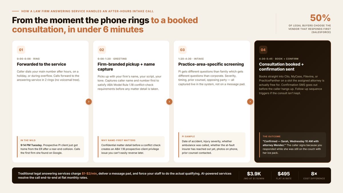 Four-step flow showing how a law firm answering service handles an after-hours PI intake call: 1) forwarded to the service in 2 rings, 2) firm-branded pickup with name-first capture for ABA Model Rule 1.18 conflict-check compliance, 3) practice-area-specific intake screening, 4) consultation booked into Clio with SMS confirmation before the caller hangs up