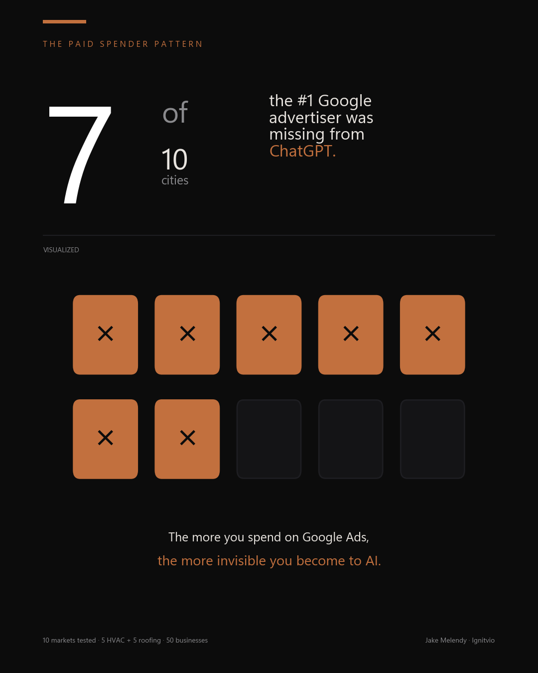Visual showing 7 of 10 city blocks highlighted, illustrating that in 7 of 10 cities the #1 Google advertiser was missing from ChatGPT recommendations