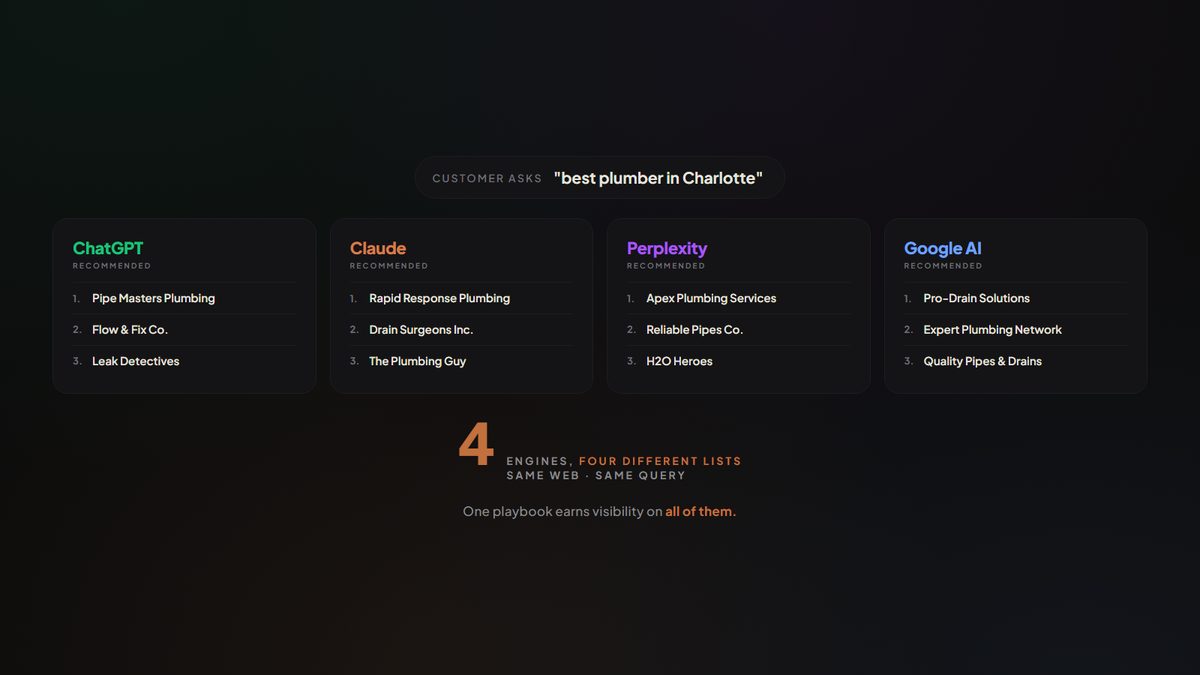 Designed brand graphic showing four AI engines — ChatGPT, Claude, Perplexity, and Google AI — each recommending three different plumbing businesses in Charlotte for the same customer query. Center stat: '4 engines, four different lists. Same web. Same query.' Tagline: 'One playbook earns visibility on all of them.'