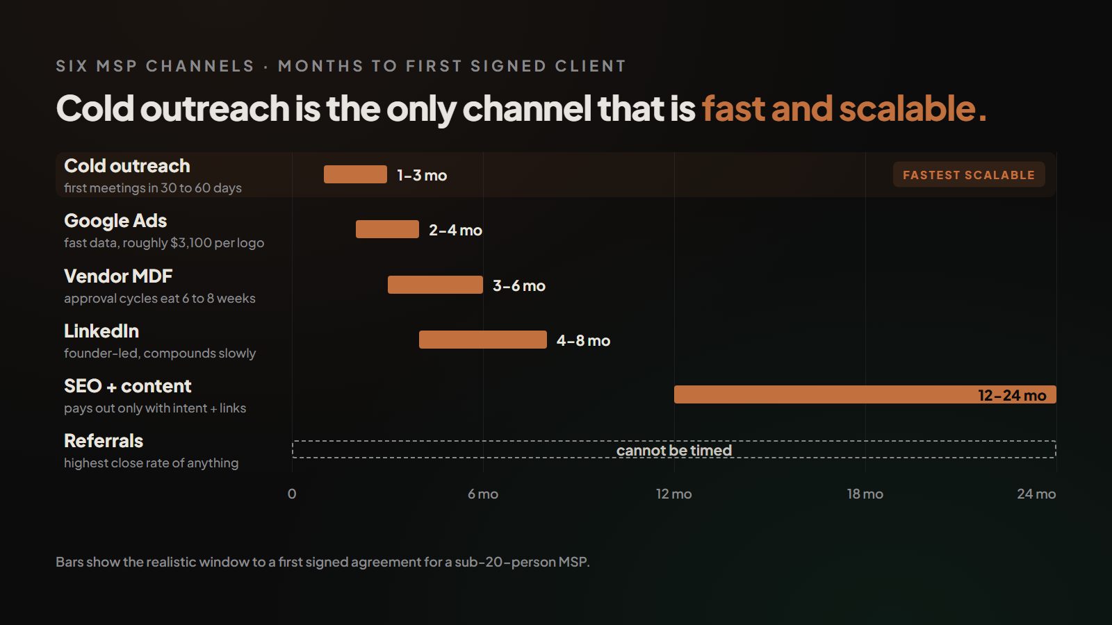 Chart ranking msp marketing channels by months to first signed client