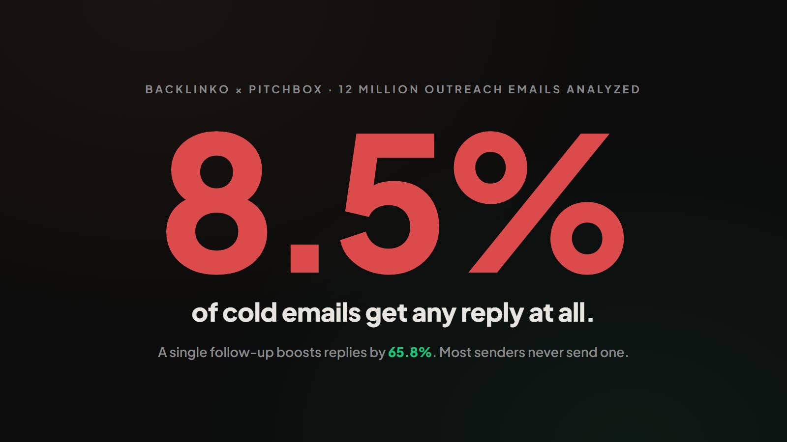 Stat graphic showing only 8.5 percent of cold outreach emails receive any reply
