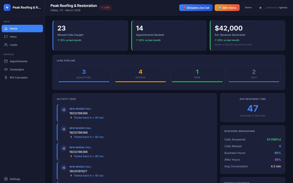 Ignitvio dashboard showing 23 missed calls caught, 14 appointments booked, 42,000 dollars in estimated revenue, and a 47 second average response time to first text.