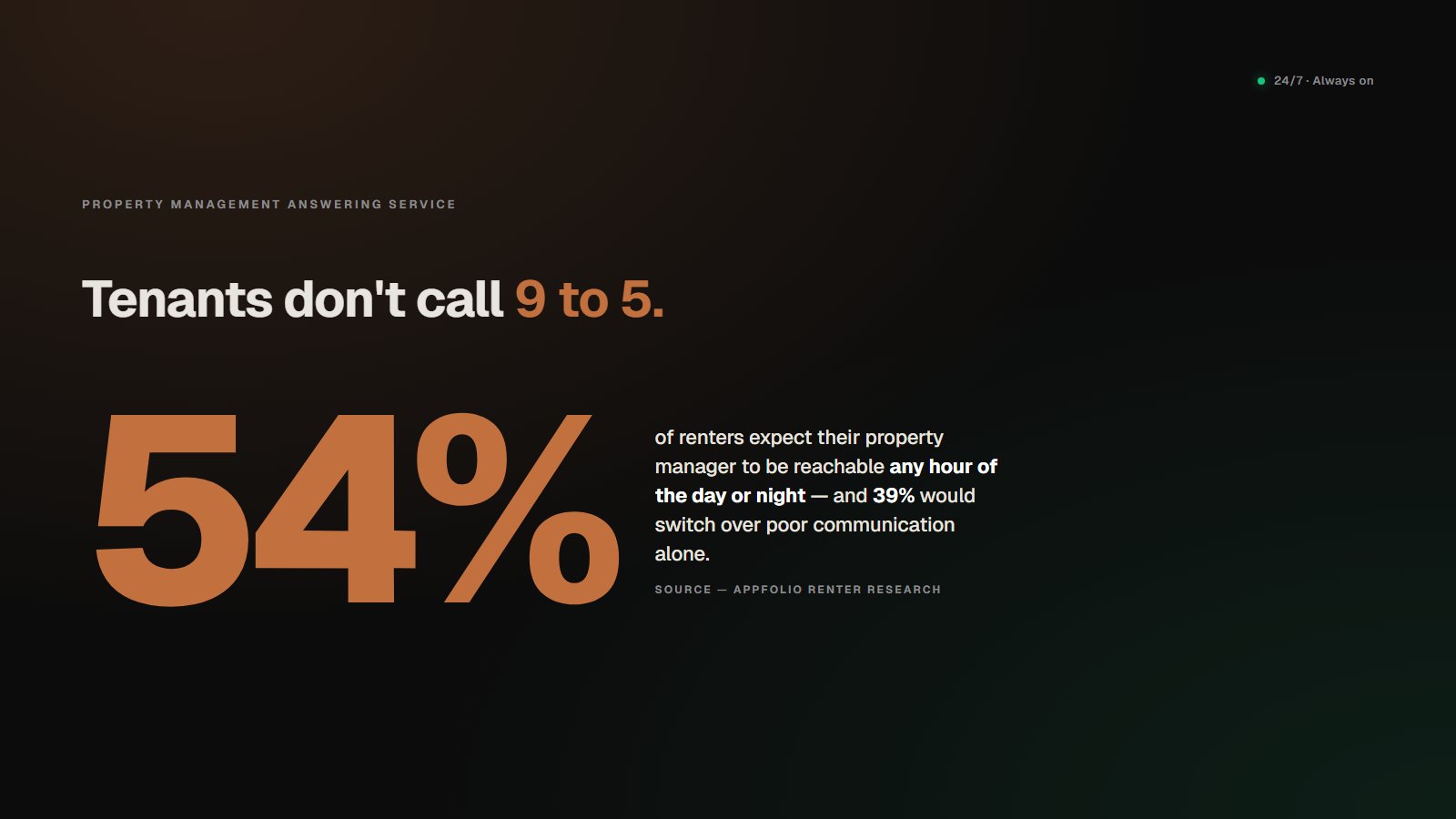 Designed brand graphic showing the central insight of the post, 54 percent of renters expect 24/7 service from their property manager. Stat is dominant on a dark background with a brief caption underneath sourced to AppFolio research.