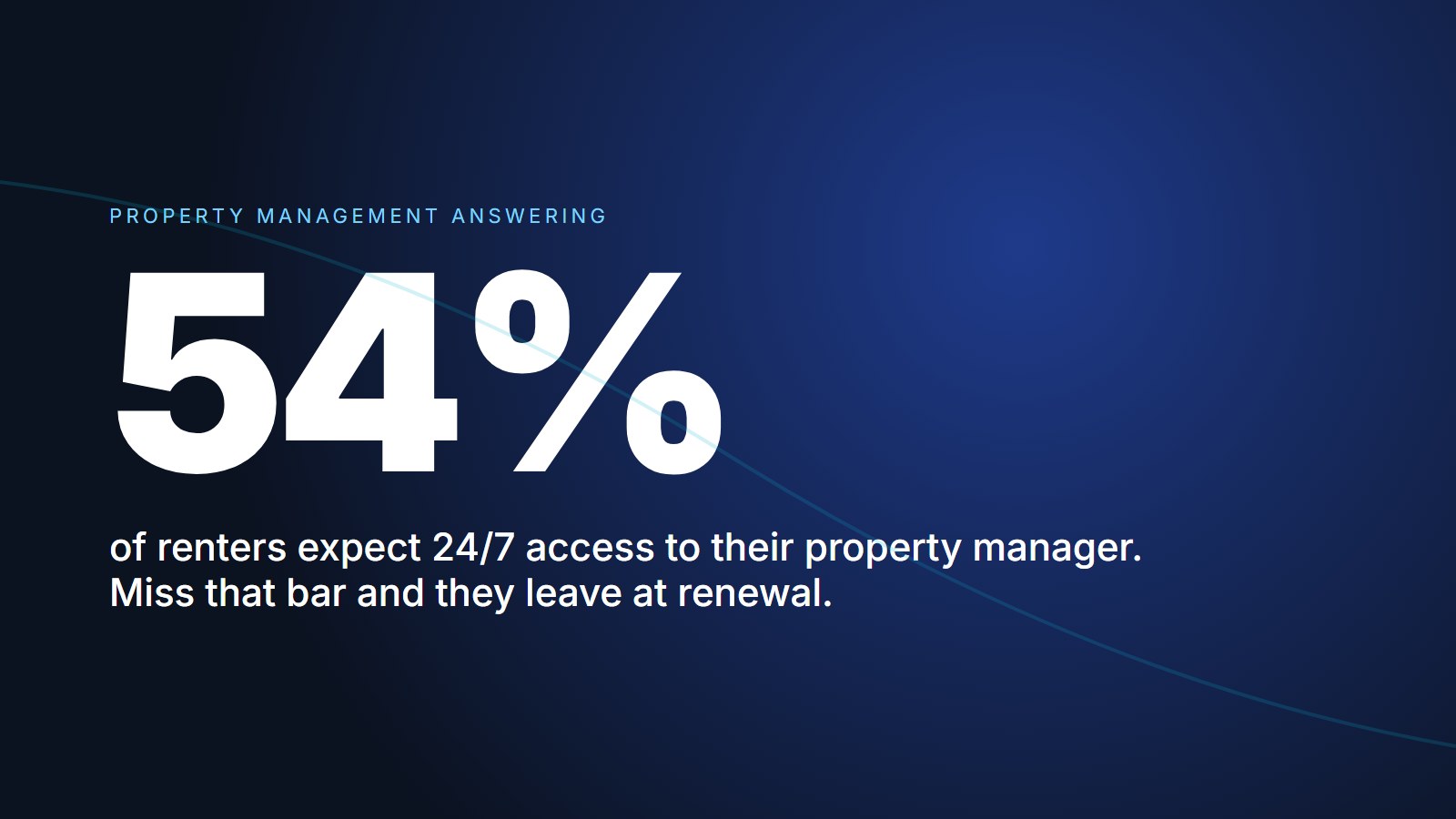 Designed brand graphic showing the central insight of the post, 54 percent of renters expect 24/7 service from their property manager. Stat is dominant on a dark background with a brief caption underneath sourced to AppFolio research.