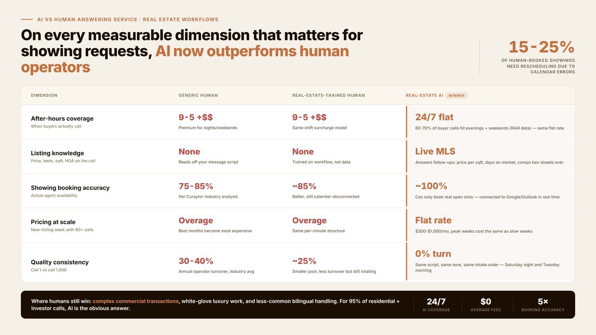 AI vs human answering service comparison table across five dimensions for real estate workflows: after-hours coverage, listing knowledge, showing booking accuracy, pricing at scale, and quality consistency
