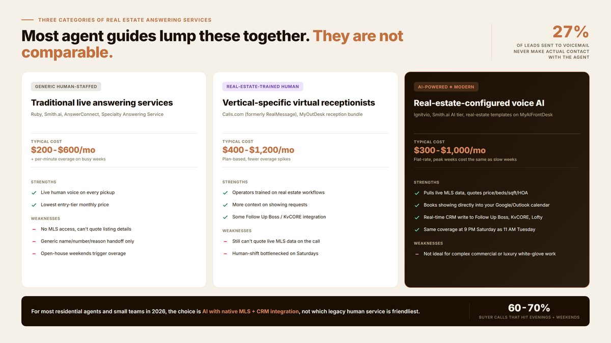 Side-by-side comparison of the three categories of real estate answering services: generic human-staffed, real-estate-trained human, and AI-powered, with pricing and feature differences