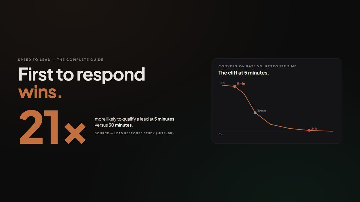 Designed brand graphic showing a response-time decay curve. Y-axis: lead conversion rate. X-axis: response time, with a steep drop after the 5-minute mark. Center stat: '21× more likely to qualify a lead in 5 minutes vs 30 minutes.' Tagline: 'First to respond wins.'