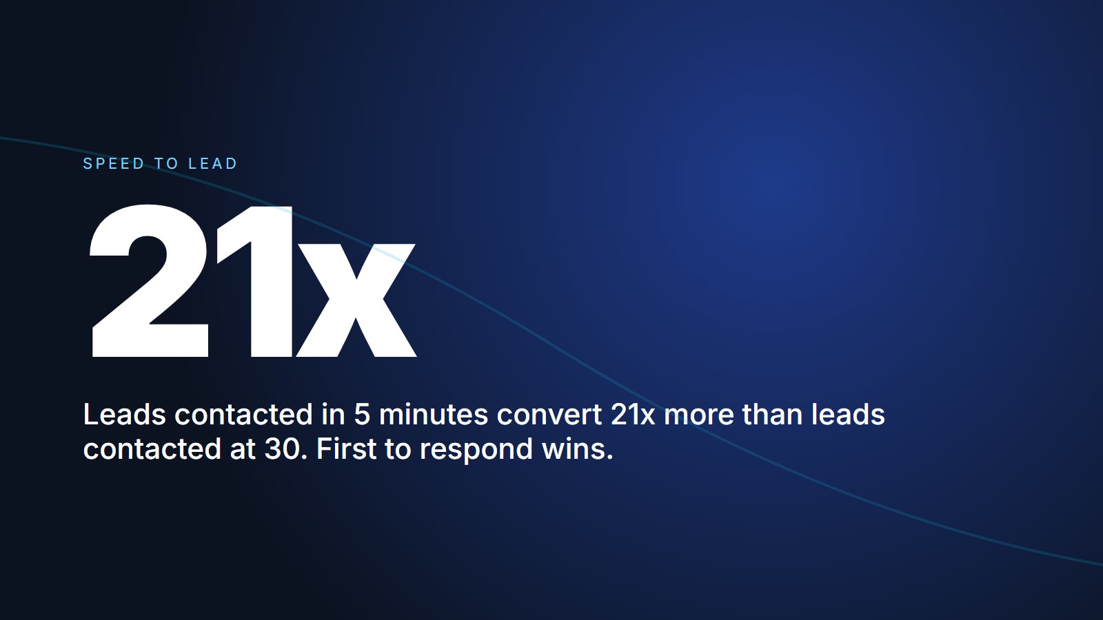 Designed brand graphic showing a response-time decay curve. Y-axis: lead conversion rate. X-axis: response time, with a steep drop after the 5-minute mark. Center stat: '21× more likely to qualify a lead in 5 minutes vs 30 minutes.' Tagline: 'First to respond wins.'